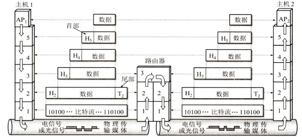 数据传递过程