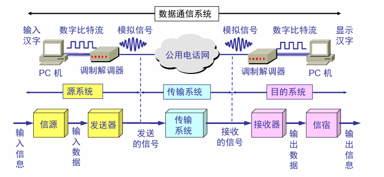 数据通信