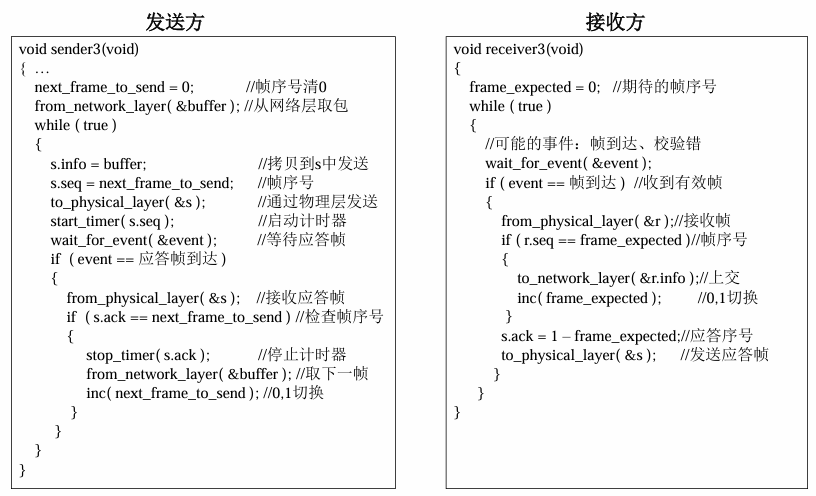 有噪声信道的单工协议