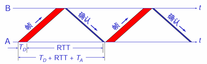 ARQ传输时延