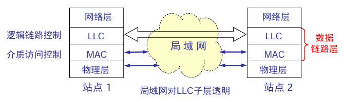 局域网技术