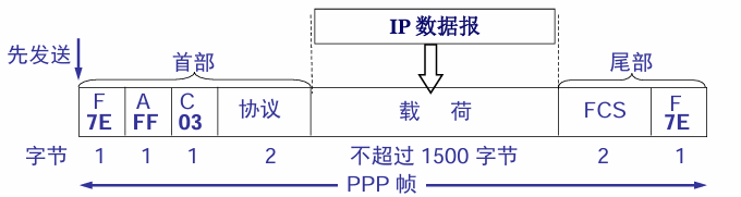 PPP帧格式