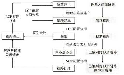 PPP协议的工作状态