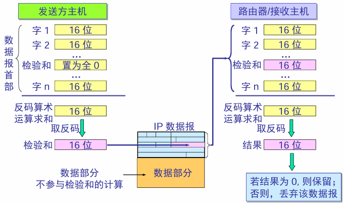 校验和算法