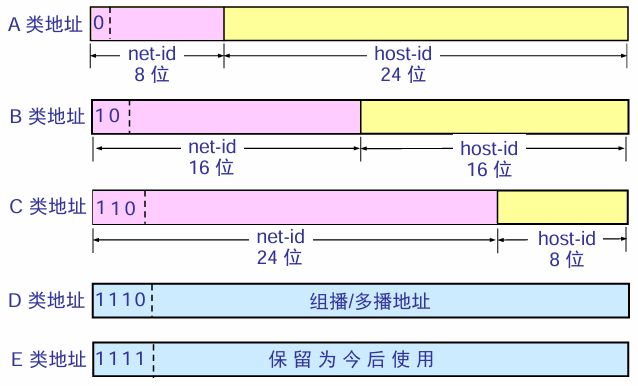 IP地址分类