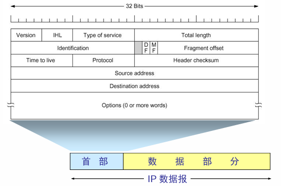 IP数据报头部