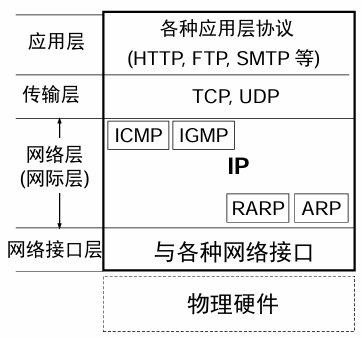 IP协议