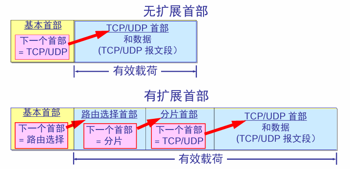 IPv6扩展首部