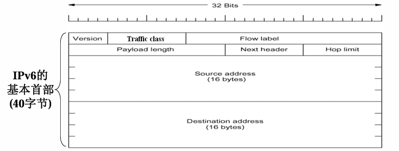IPv6首部