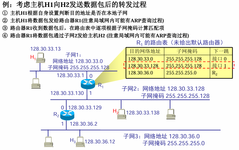 发送数据包