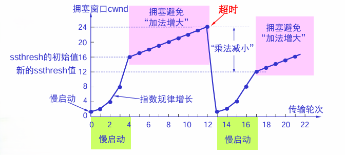 TCP拥塞控制