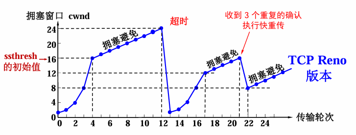 TCP拥塞控制