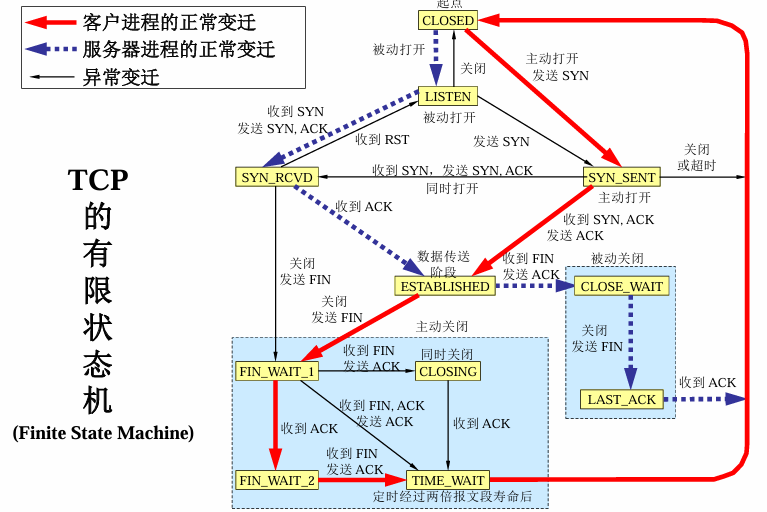 TCP有限状态机