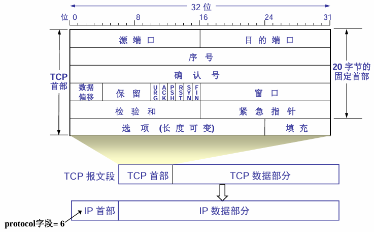 TCP报文首部