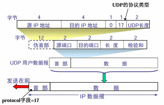 UDP首部格式