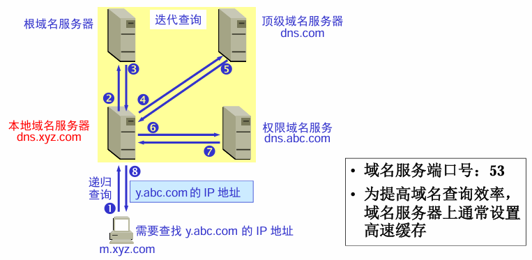 DNS查询过程