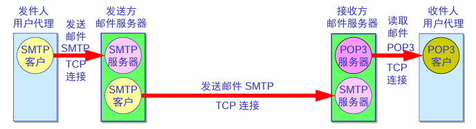 电子邮件发送过程