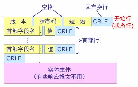 HTTP应答报文