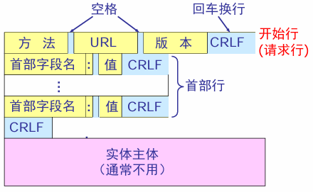 HTTP请求报文